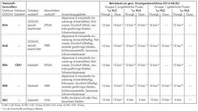Datenblatt Zwischenflanschklappe Absperrklappe Anflanschklappe PN 10/16 alle Größen